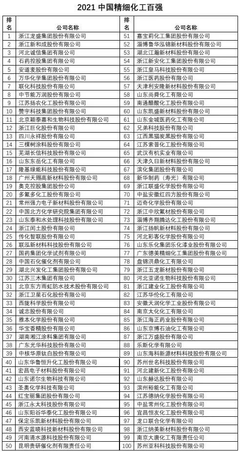2021中國精細(xì)化工百強(qiáng)發(fā)布！3家橡膠助劑企業(yè)上榜