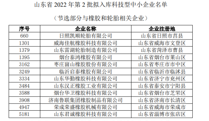 3月和4月初已公示了第一批和第二批擬入庫科技型中小企業(yè)，橡膠與輪胎相關(guān)企業(yè)名單如下。