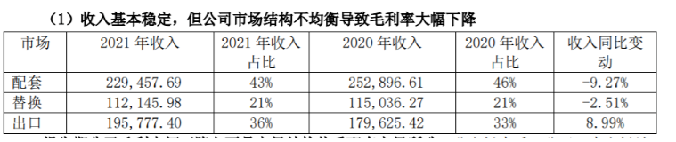 風神輪胎在營業(yè)收入中配套占比43%、替換占比21%、出口占比36%，這三者的占比將決定了盈利能力。