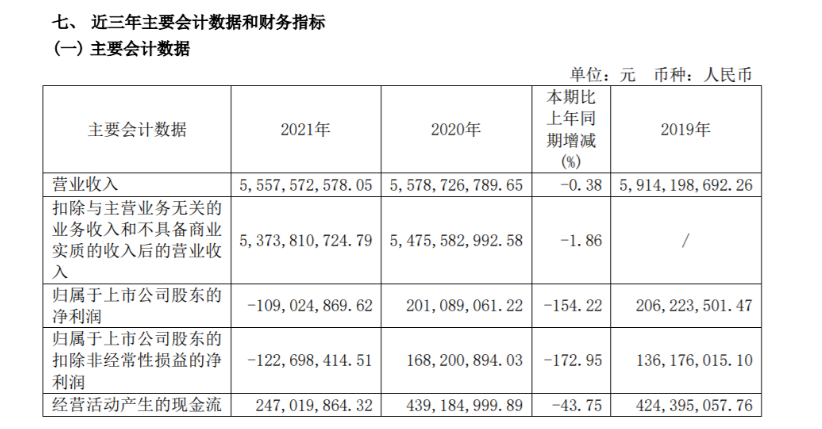 2021年風神輪胎營業(yè)收入約55.58億元，同比下滑0.38%，凈利潤虧損1.09億元，同比下滑154.22%。