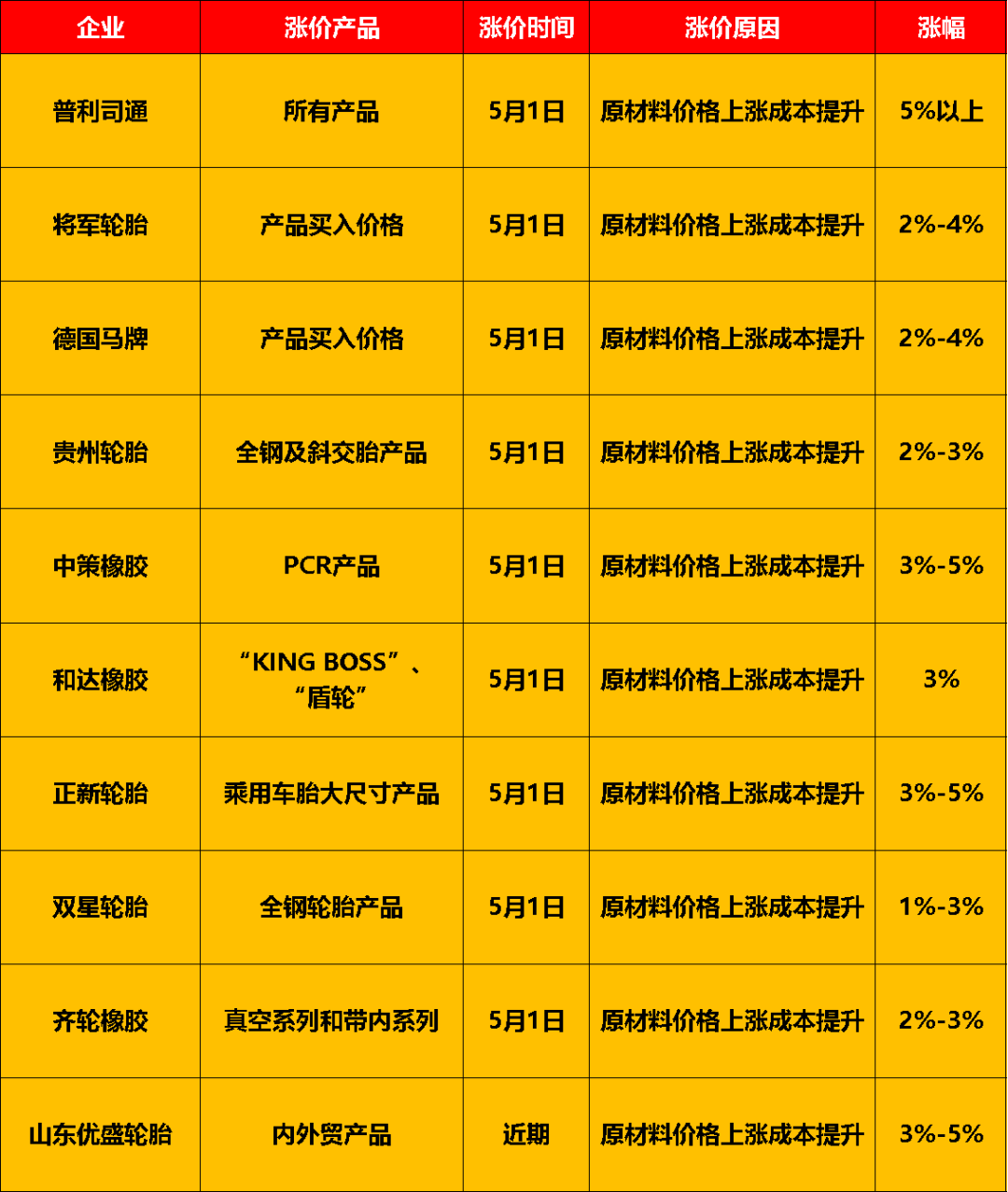 9家企業(yè)宣布漲價，漲幅從1%到5%不等