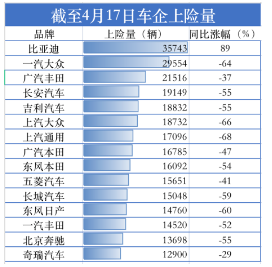 　據(jù)汽車上險數(shù)據(jù)顯示，截至4月17日，15家主要汽車公司中僅比亞迪維持同比大幅度增長，漲幅達89%，這主要是由于其終端需求大于供應(yīng)