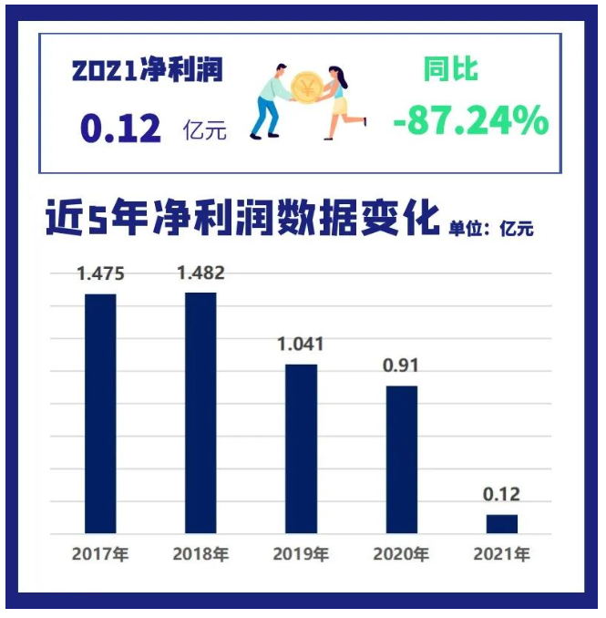 2021年通用股份營業(yè)收入為42.56億元，同比增長23.43%;凈利潤1161萬，同比減少87.24%。