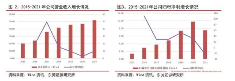 2015-2021 年，森麒麟營業(yè)收入從 20.24 億元增長至 51.77 億元