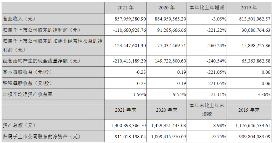虧損超1億！汽車漆龍頭業(yè)績(jī)下跌220%！