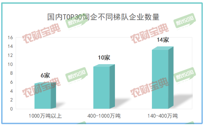 飼料企業(yè)的產(chǎn)銷量大致可以分為三個(gè)梯隊(duì) 飼料企業(yè)的產(chǎn)銷量大致可以分為三個(gè)梯隊(duì)