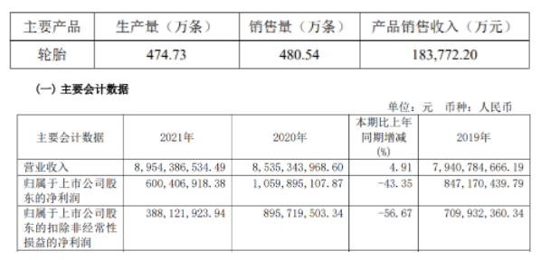 2022年第一季度生產(chǎn)輪胎474.73萬條，銷售輪胎480.54萬條。