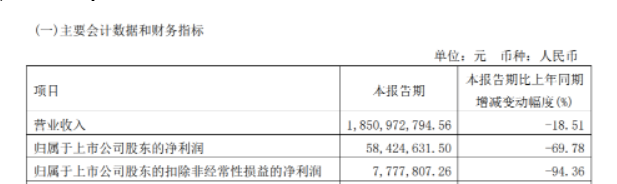 2022年第一季度營(yíng)業(yè)收入為18.5億元，同比下滑18.51%，凈利潤(rùn)為5842萬元，同比下滑69.78%，
