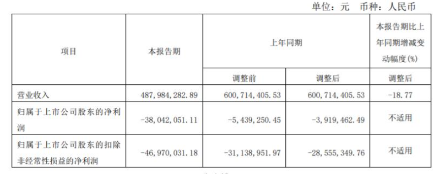 2022年第一季度，亞士創(chuàng)能營收4.87億元，同比下降18.77%