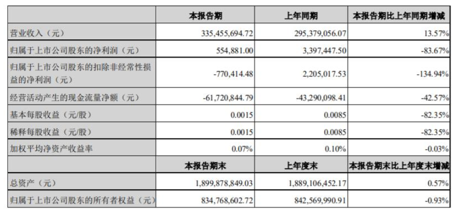 2022年第一季度，集泰股份營收3.35億元，同比增長13.57%