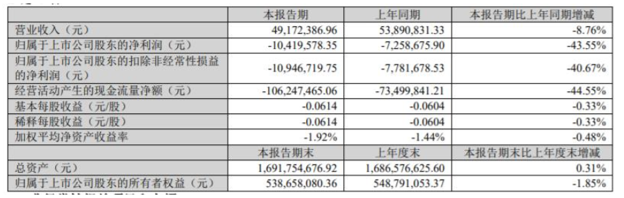 　2022年第一季度，飛鹿股份營收4917.24萬元，同比下降8.76%