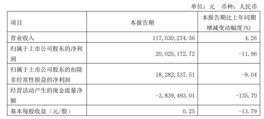 　2022年第一季度，松井股份營收1.17億元，同比增長4.26%