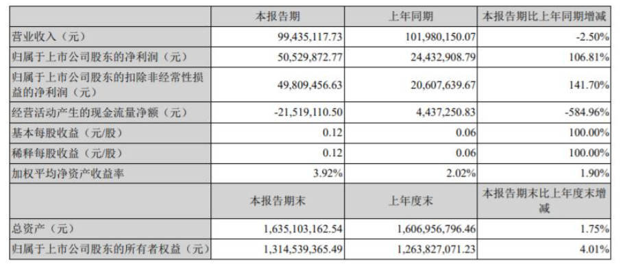2022年第一季度，渝三峽A營收9943.51萬元，同比下降2.5%
