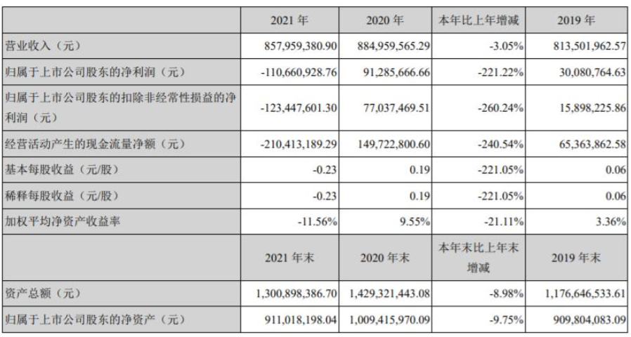 金力泰發(fā)布2021年業(yè)績，凈利潤虧損1.1億元