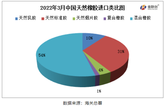 混合橡膠為我國天然橡膠進口的主要品種。