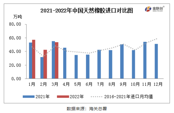 2022年3月中國天膠進口同比微降