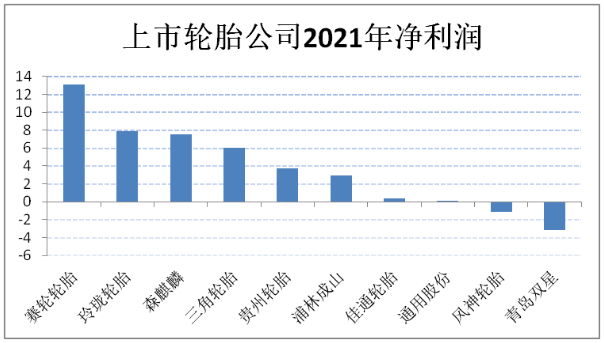 三角輪胎、貴州輪胎、森麒麟也保持穩(wěn)健增長。