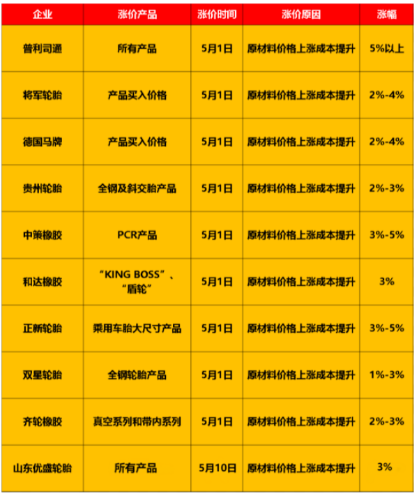 輪胎原材料價格仍居高位，多家輪胎企業(yè)紛紛宣布發(fā)布漲價通知單