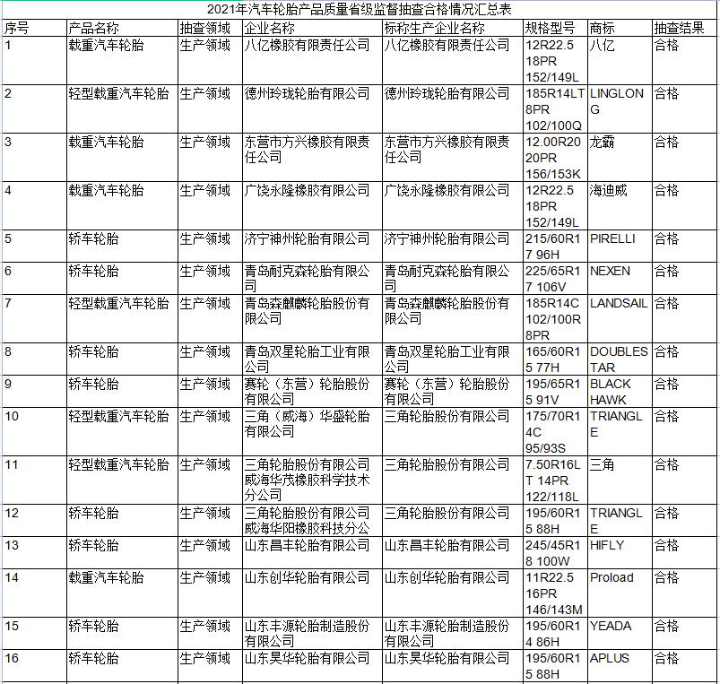 山東省市場監(jiān)督管理局網(wǎng)站公布2021年汽車輪胎產(chǎn)品質(zhì)量省級監(jiān)督抽查結(jié)果