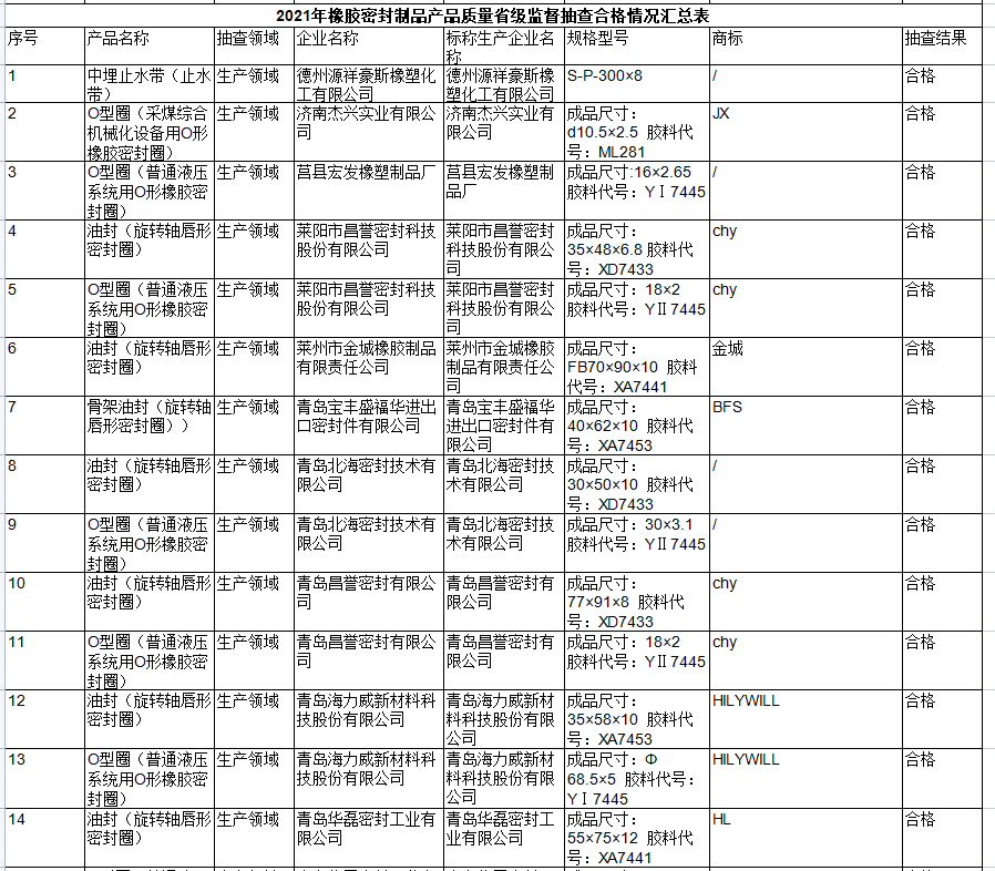山東省市場監(jiān)督管理局網(wǎng)站公布2021年橡膠密封制品產(chǎn)品質(zhì)量省級監(jiān)督抽查結(jié)果。