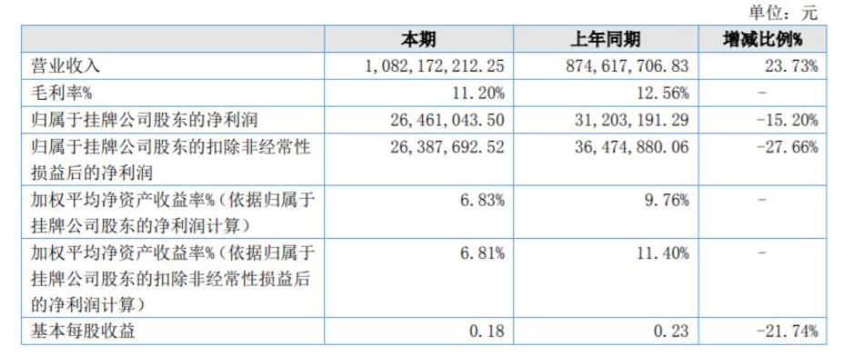 惠爾明公布2021年年報(bào)，營(yíng)收10.8億元