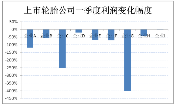 營業(yè)收入出現(xiàn)下滑的上市輪胎公司有3家，最高降幅超過30%。