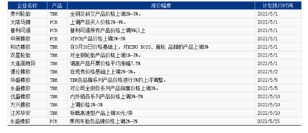 部分輪胎企業(yè)五月漲價政策一覽表 部分輪胎企業(yè)五月漲價政策一覽表