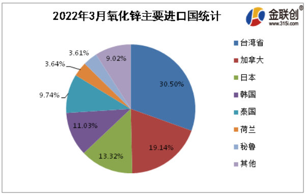 2022年3月氧化鋅進(jìn)口排名前5的國家為臺灣省(30.50%)、加拿大(19.14%)、日本(13.32%)、韓國(11.03%)、泰國(9.74%)。就進(jìn)口結(jié)構(gòu)來看，主要貿(mào)易伙伴占進(jìn)口84%左右。