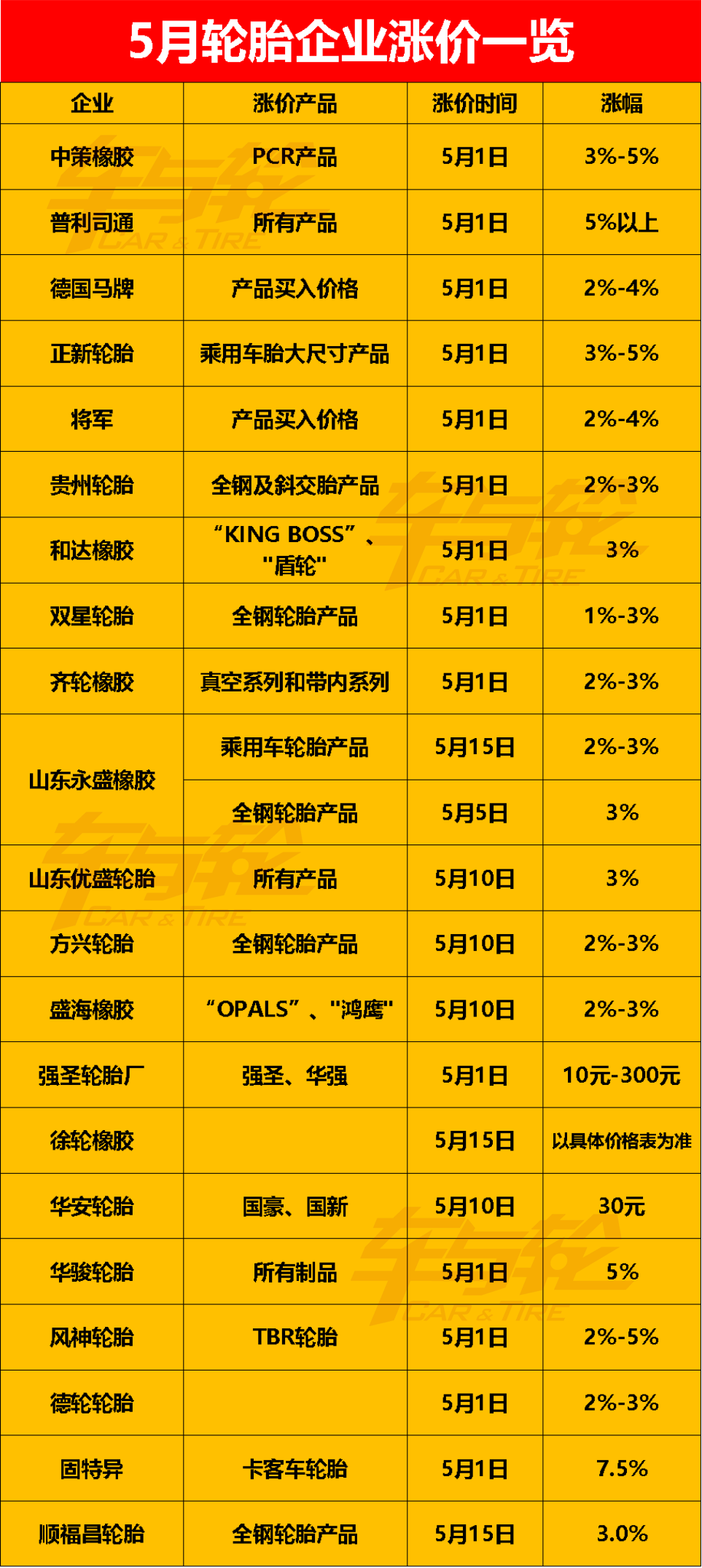 5月漲價的輪胎企業(yè)越來越多