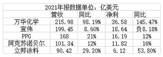 宣偉/PPG/阿克蘇諾貝爾/立邦，世界涂料四巨頭沒有萬華賺錢多