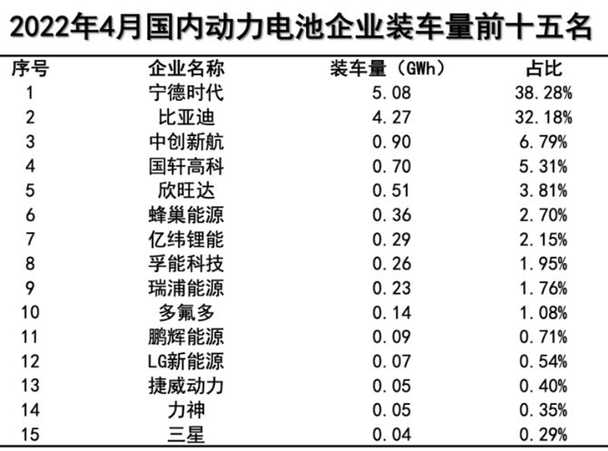 4月國(guó)內(nèi)動(dòng)力電池裝車量同比增長(zhǎng)58.1%，寧德時(shí)代市占率下降