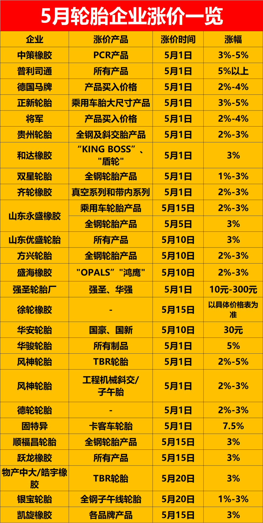 公開宣布5月漲價的輪胎企業(yè)已經(jīng)有26家，包括中策橡膠、普利司通、德國馬牌等