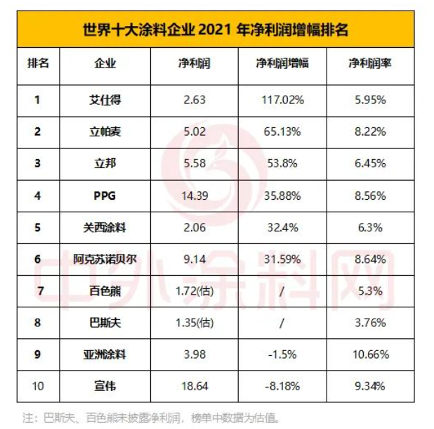 世界十大涂料企業(yè)2021年凈利潤合計64.51億美元