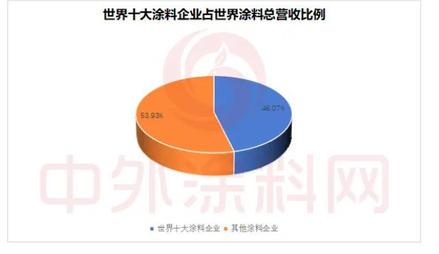 　TOP10占全球涂料市場46%!亞洲涂料和立邦增速領跑