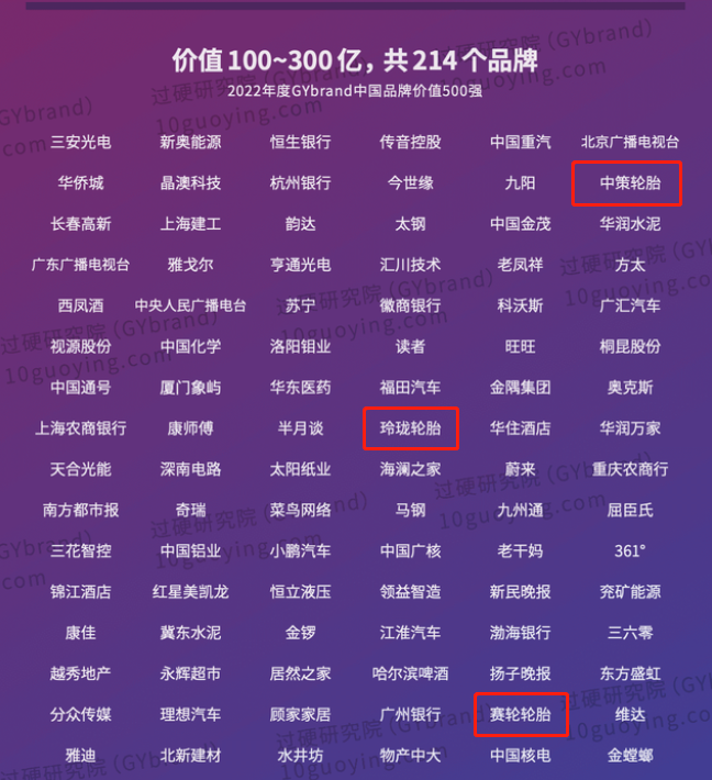 中國(guó)最具價(jià)值品牌500強(qiáng)發(fā)布3家輪胎企業(yè)上榜
