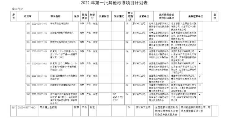 工信部將制定部分橡膠行業(yè)行標(biāo) 工信部將制定部分橡膠行業(yè)行標(biāo)