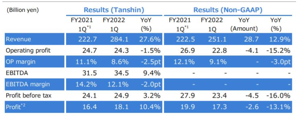 立邦中國第一季度業(yè)績：收入約為50億元，同比增長32%