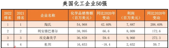 2022年美國化工企業(yè)50強(qiáng)發(fā)布 卡博特、歐勵隆上榜