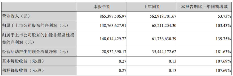 飛凱材料第一季度營收和利潤大幅增長主要系下游客戶需求增加所致。