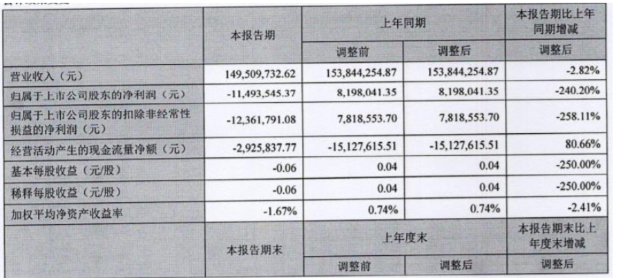 廣信材料今年第一季度營收為1.49億元，同比下降2.82%