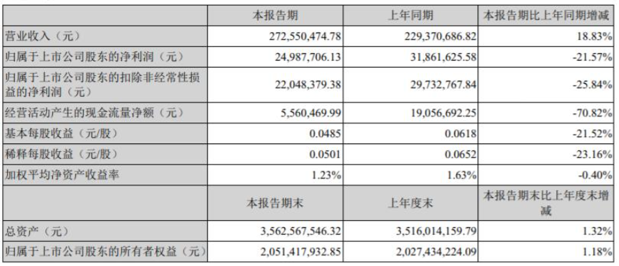 強力新材今年第一季度營收為2.72億元，同比增長18.83%;
