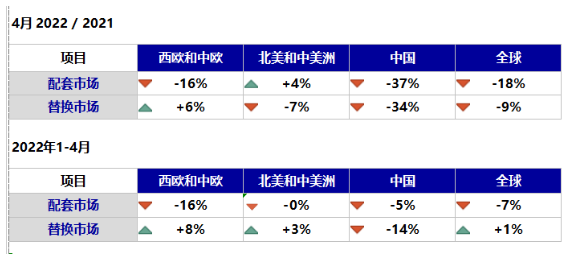 替換市場(chǎng)方面，中國(guó)暴跌34%，拖累全球市場(chǎng)下跌9%。