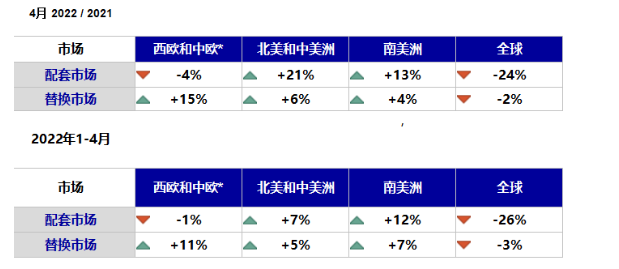 中西歐和美洲地區(qū)除了歐洲配套市場(chǎng)有所下滑外，其他方面數(shù)據(jù)均有所增長(zhǎng)。