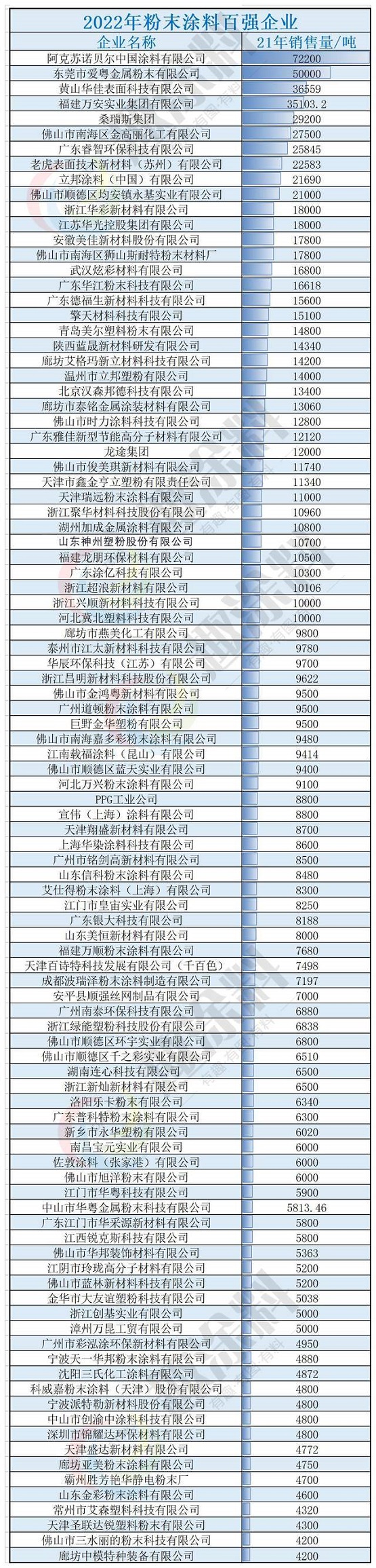 “2022年粉末涂料百強企業(yè)”正式揭曉榜單！ 