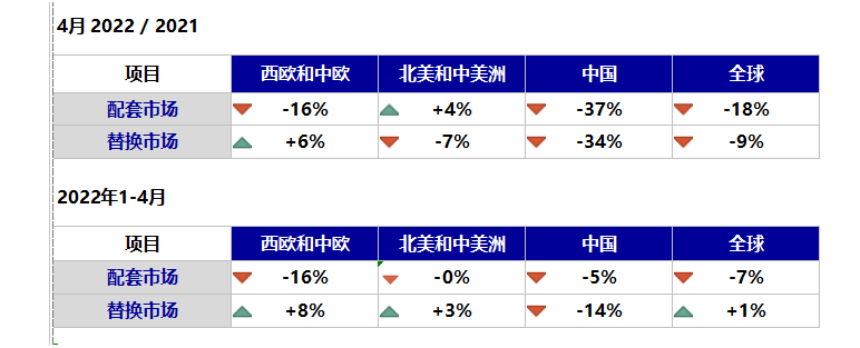 全球輪胎數(shù)據(jù)出爐，中國最慘