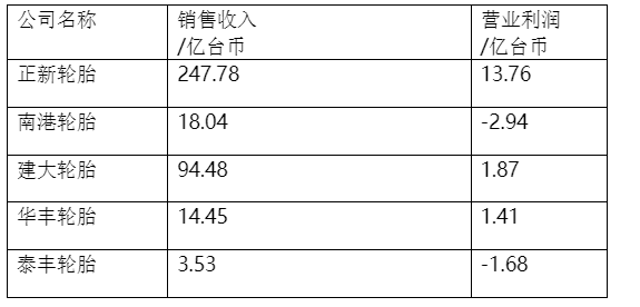 中國臺灣5家輪胎公司一季度財(cái)報(bào)亮相