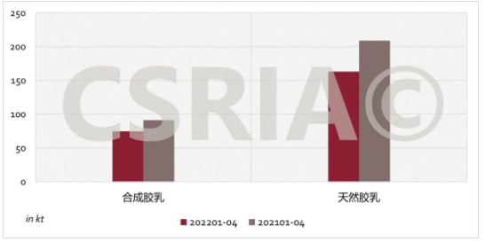 圖3 2022年1~4月我國合成膠乳、天然膠乳進口概況