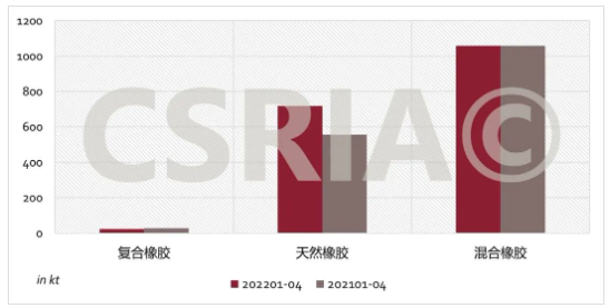 圖4 2022年1~4月我國復合橡膠、天然橡膠、混合橡膠進口概況