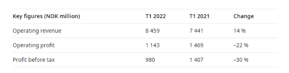 營(yíng)業(yè)利潤(rùn)下滑22%，佐敦稱必須漲價(jià)