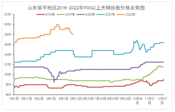 廢舊輪胎價格，大幅回落！